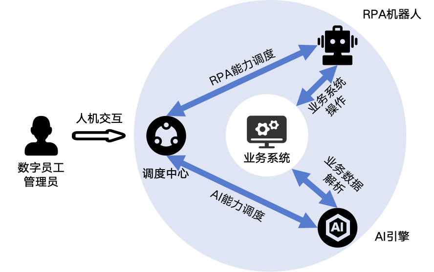 流程自动化系统